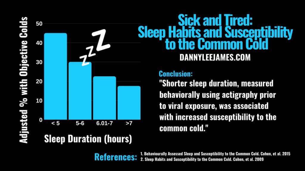 Graph of Cohen et al, (2015) depicting shorter sleep durations associated with increased risk of catching a common cold