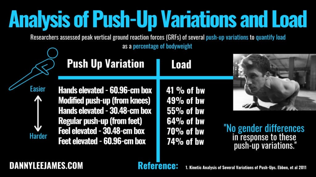 Push up variations and load - much weight are we lifting in a push-up graph