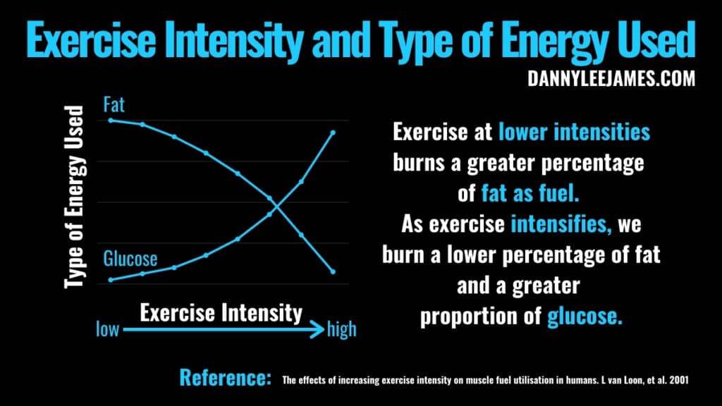 Exercise Intensity and Type of Energy Used (carbs and fat) Graph