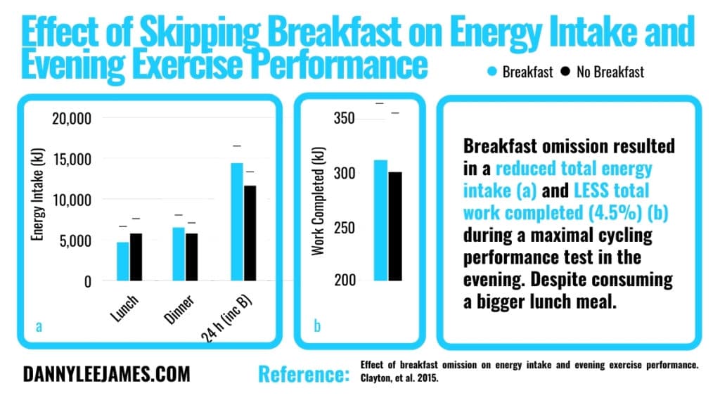 Effect of Skipping Breakfast on Energy Intake and Evening Exercise Performance White Graph